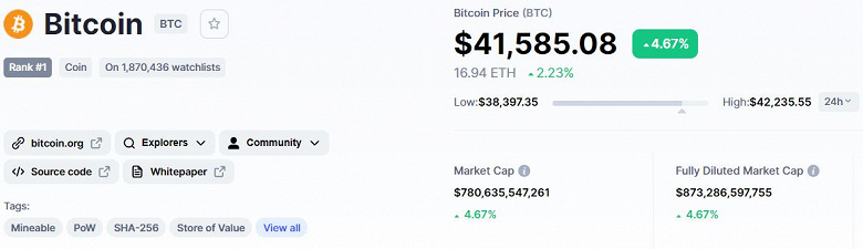 Bitcoin продолжает дорожать. Главная криптовалюта мира уверенно закрепилась за отметкой в 41 000 долларов